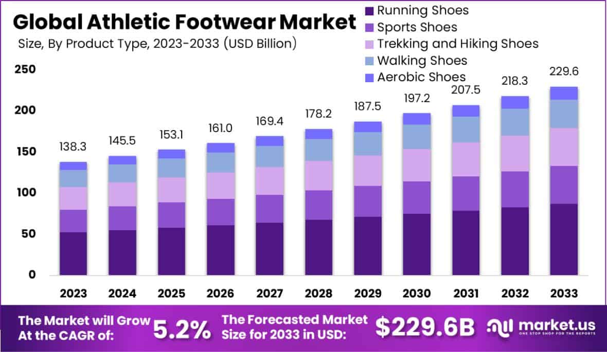 Athletic Footwear Market to Hit $258B as Brands Race for Green Dominance - Footwear Magazine